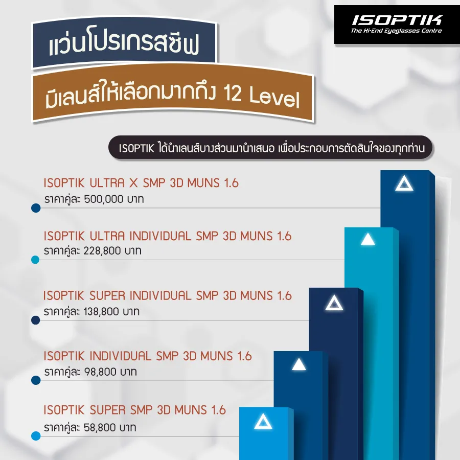 ศูนย์แว่นตา ISOPTIK ผู้สร้าง แว่นโปรเกรสซีฟ เฉพาะบุคคล