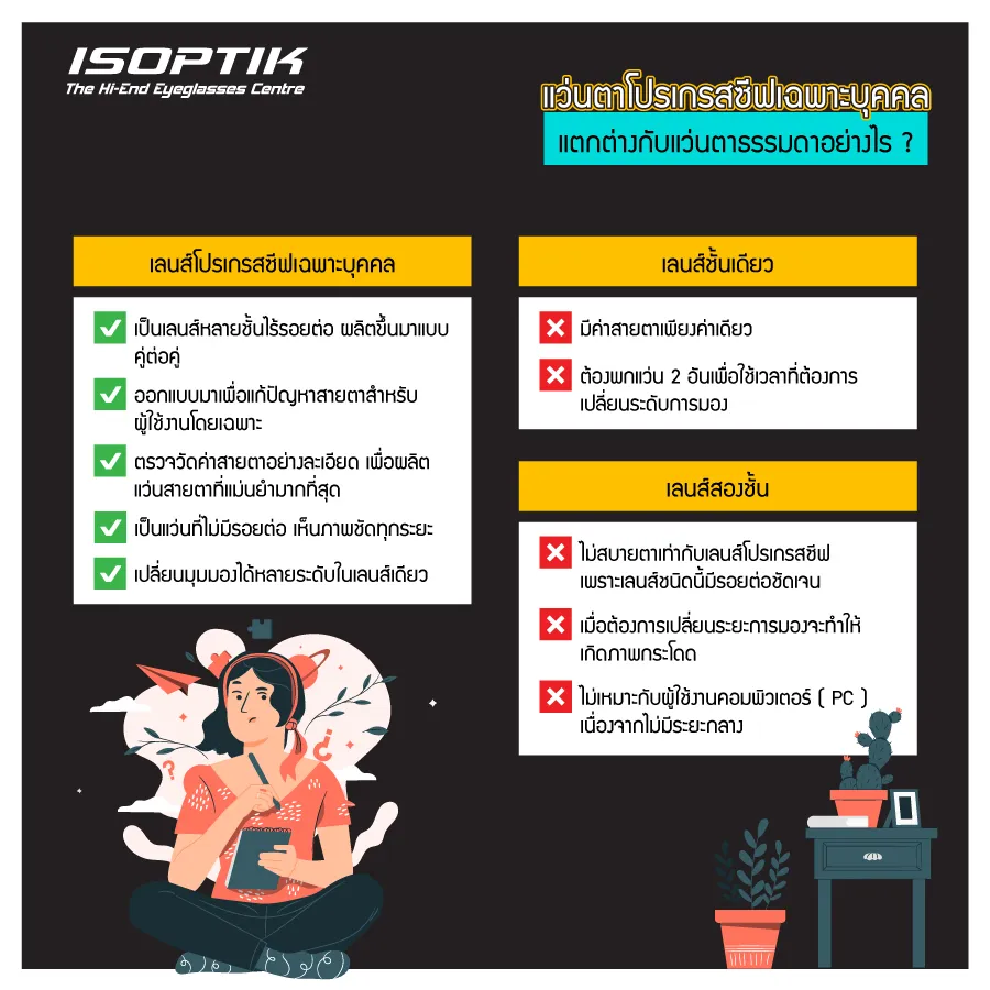 แว่นตาโปรเกรสซีฟเฉพาะบุคคล แก้ไขปัญหาสายตา สำหรับคุณโดยเฉพาะ