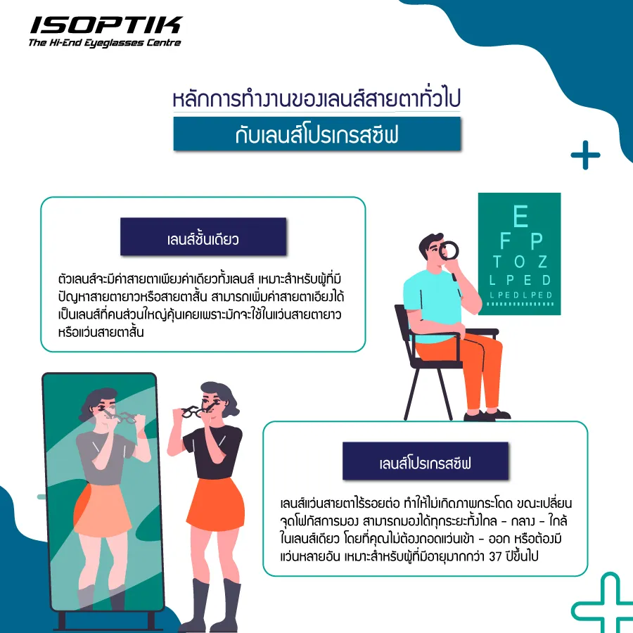 เรียนรู้การวัดค่าสายตากับ ร้านแว่นตาโปรเกรสซีฟ ISOPTIK