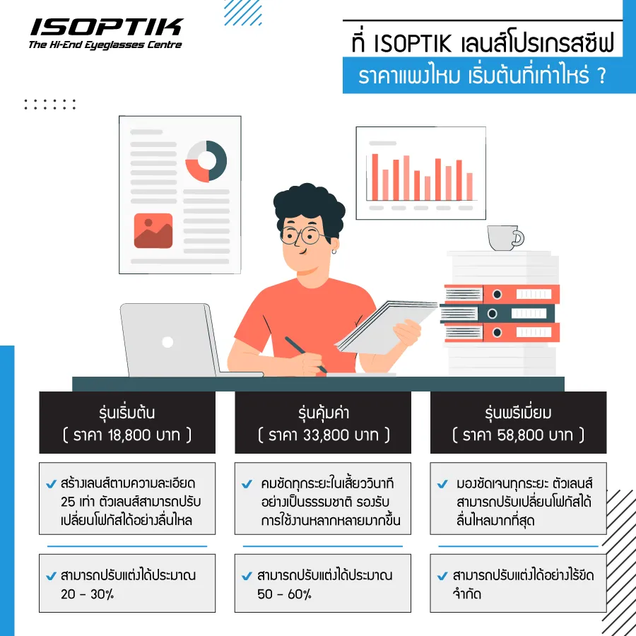 คำถามมือใหม่ เลนส์โปรเกรสซีฟราคาแพงไหม หาคำตอบได้ที่ ISOPTIK