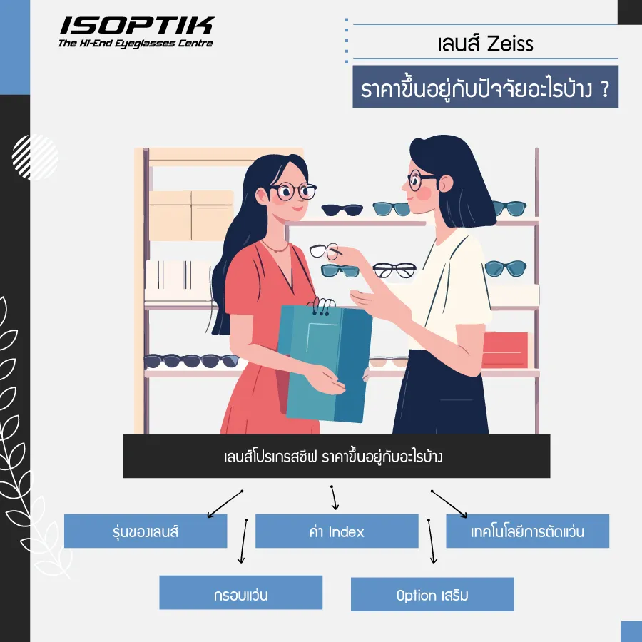 เลนส์ Zeiss ราคา คู่คุณภาพ เลือกรุ่นที่ใช่ให้เข้ากับคุณ