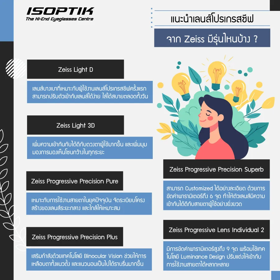 เลนส์ Zeiss ราคา คู่คุณภาพ เลือกรุ่นที่ใช่ให้เข้ากับคุณ