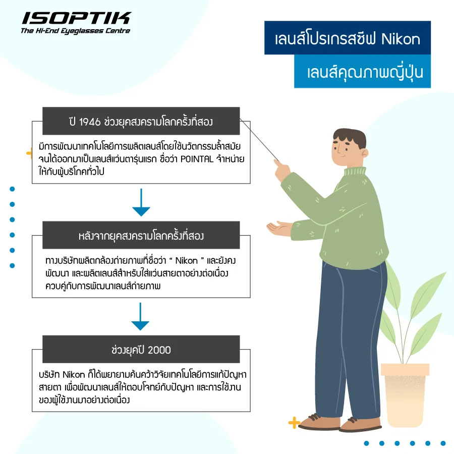 ส่องประวัติ เลนส์โปรเกรสซีฟ Nikon